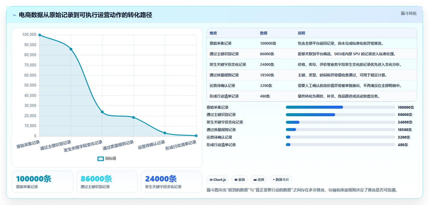 电商数据抓取：电商运营从数据到行动：用存储方案实现降低清洗成本
