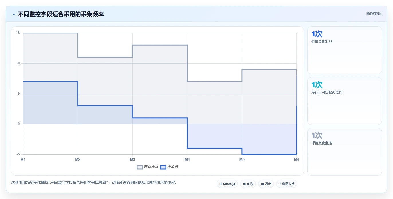 电商数据抓取：电商运营增长版路线：竞品监控从准备、执行到复盘
