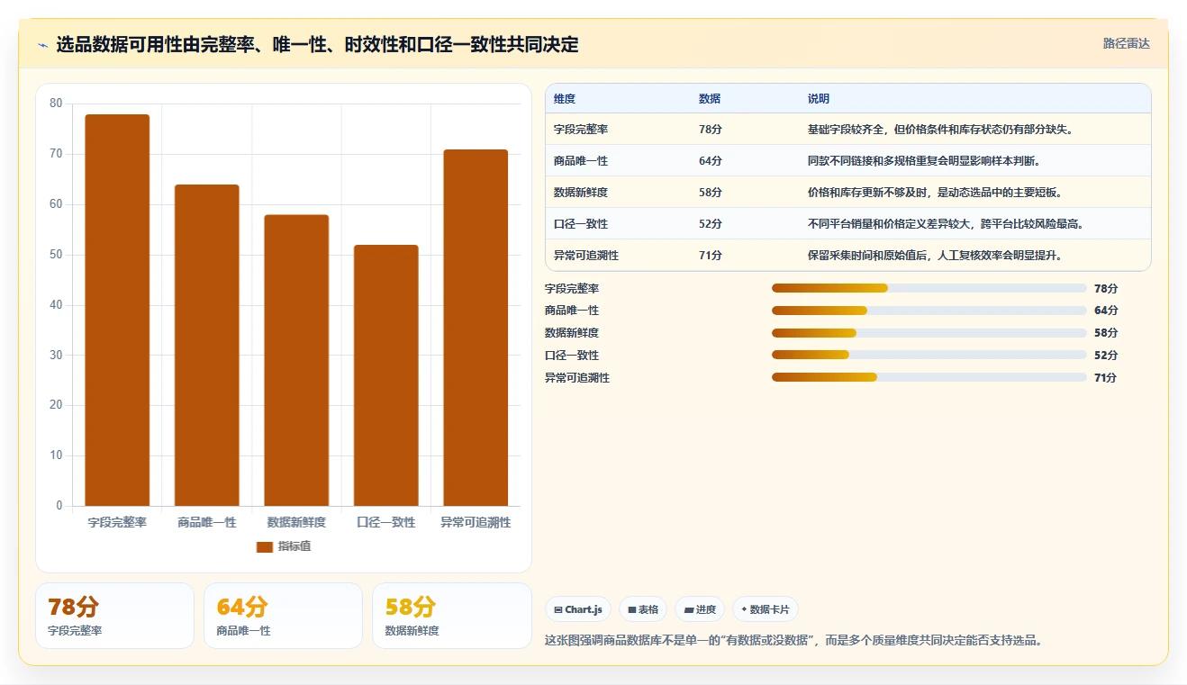 电商数据抓取：选品人员怎么用：从质量校验到加快数据更新