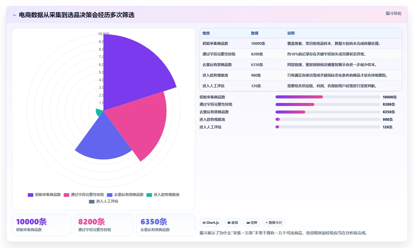 电商数据抓取：选品人员怎么用：从质量校验到加快数据更新