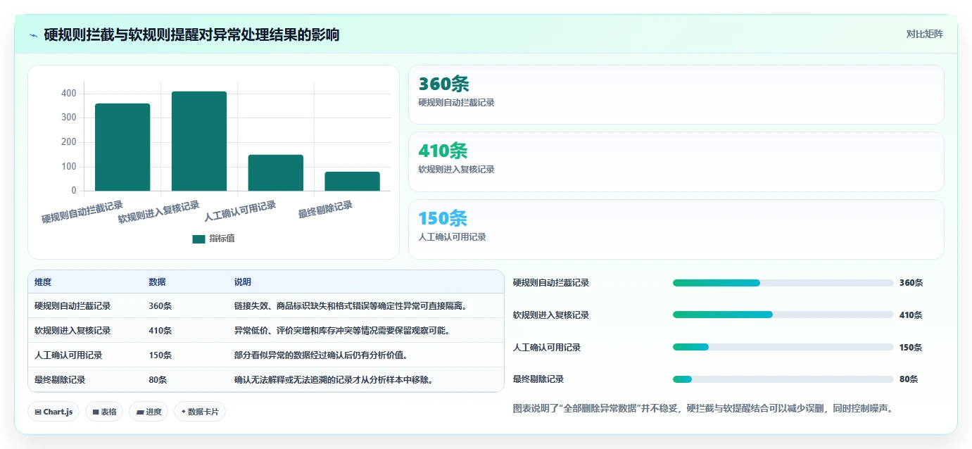 电商数据抓取：选品人员怎么用：从质量校验到加快数据更新
