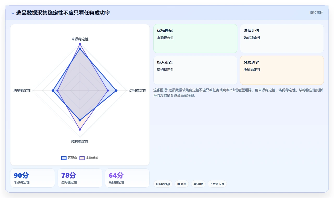 电商数据抓取：选品人员怎么用：从质量校验到加快数据更新