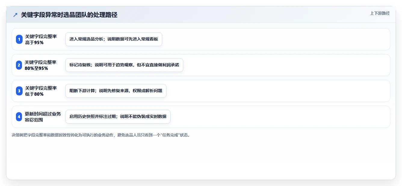 电商数据抓取：选品人员问题诊断：合规要求卡在采集不稳定怎么办