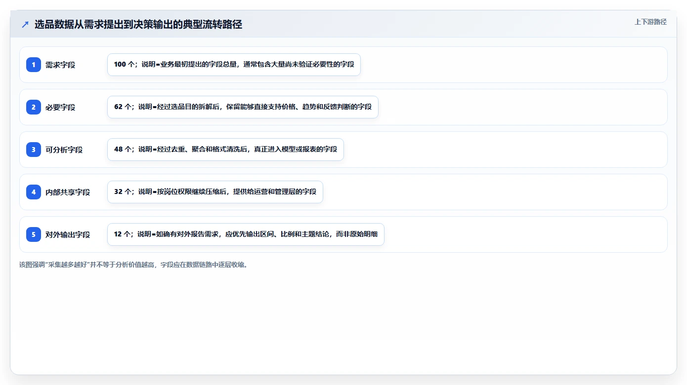 电商数据抓取：选品人员实操指南：围绕应用分析解决“合规边界不清