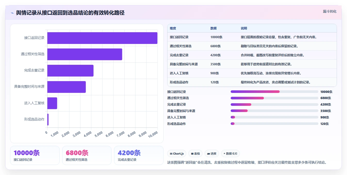 电商数据抓取：选品人员操作手册：舆情观察中的接口选择怎么落地