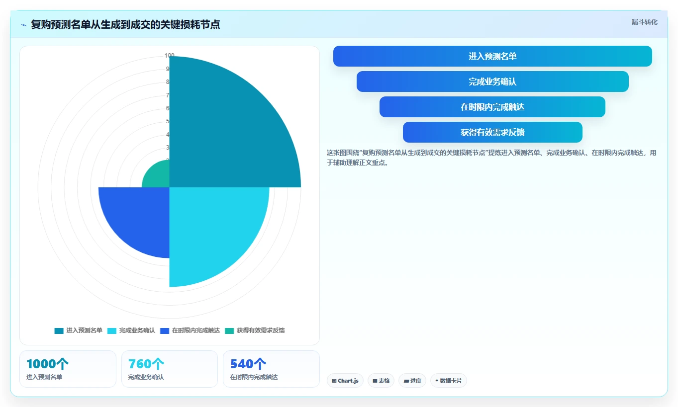 crm大数据分析：销售主管避坑指南：做复购预测时别忽略部门协同弱