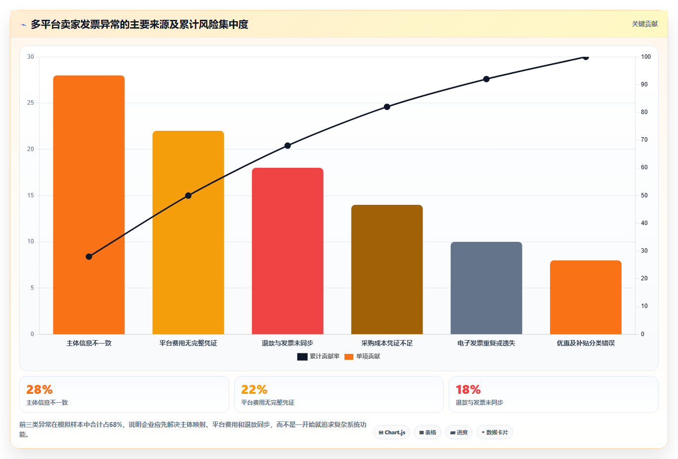 电商怎么做账和报税：多平台卖家风险清单：业务扩张最需警惕的发票管理难