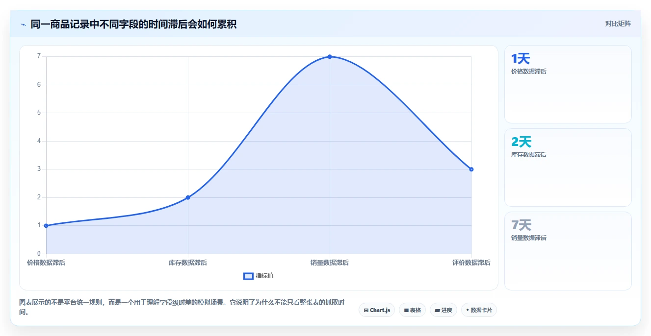 电商数据抓取：选品人员避坑指南：做数据清洗时别忽略更新不及时