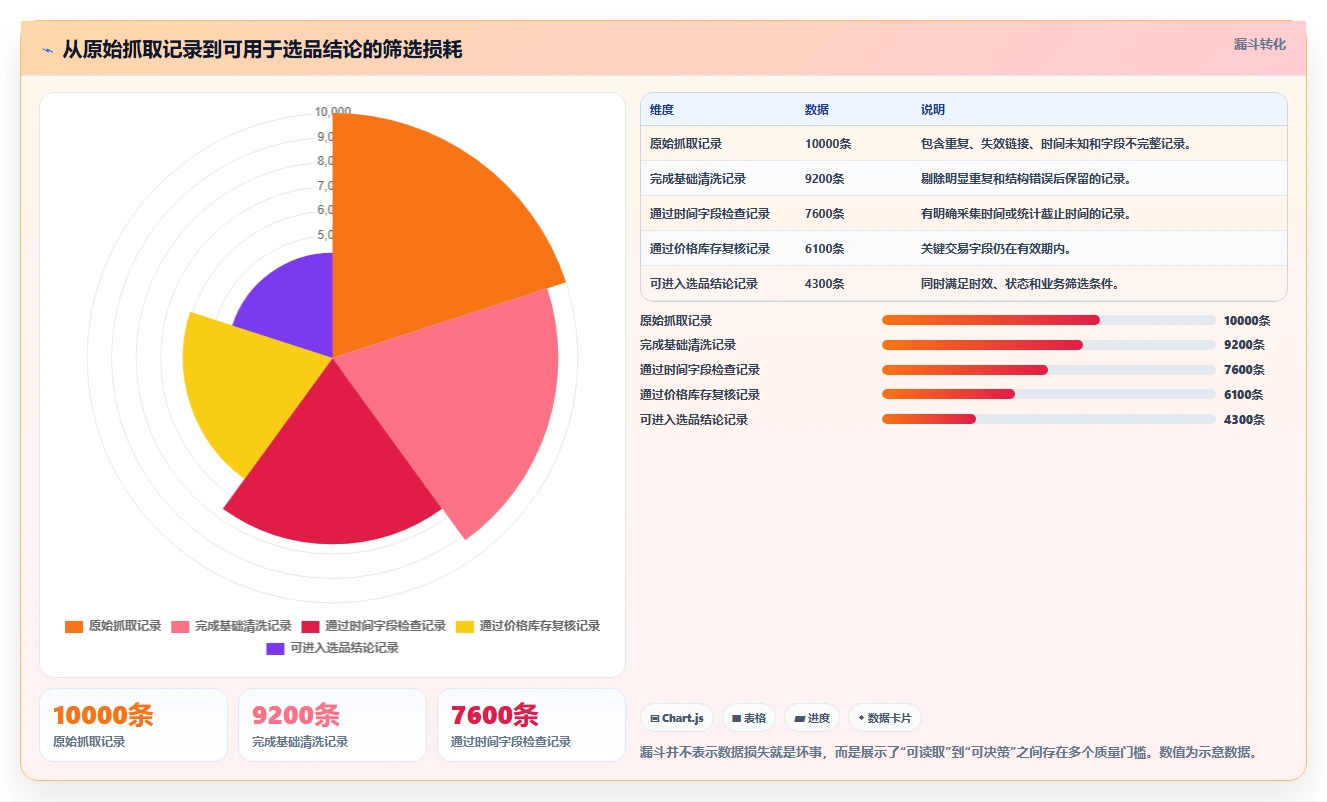 电商数据抓取：选品人员避坑指南：做数据清洗时别忽略更新不及时