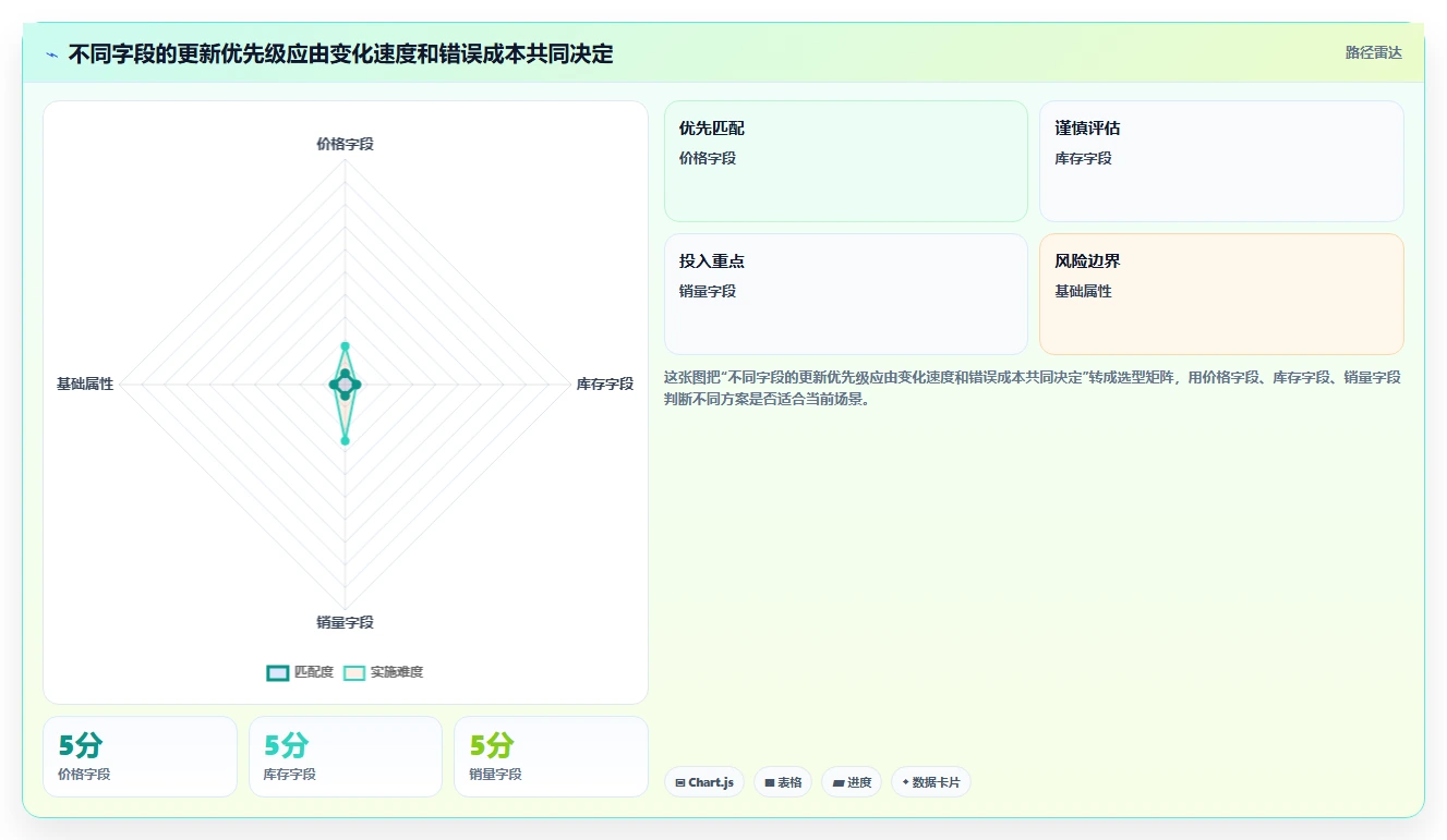 电商数据抓取：选品人员避坑指南：做数据清洗时别忽略更新不及时