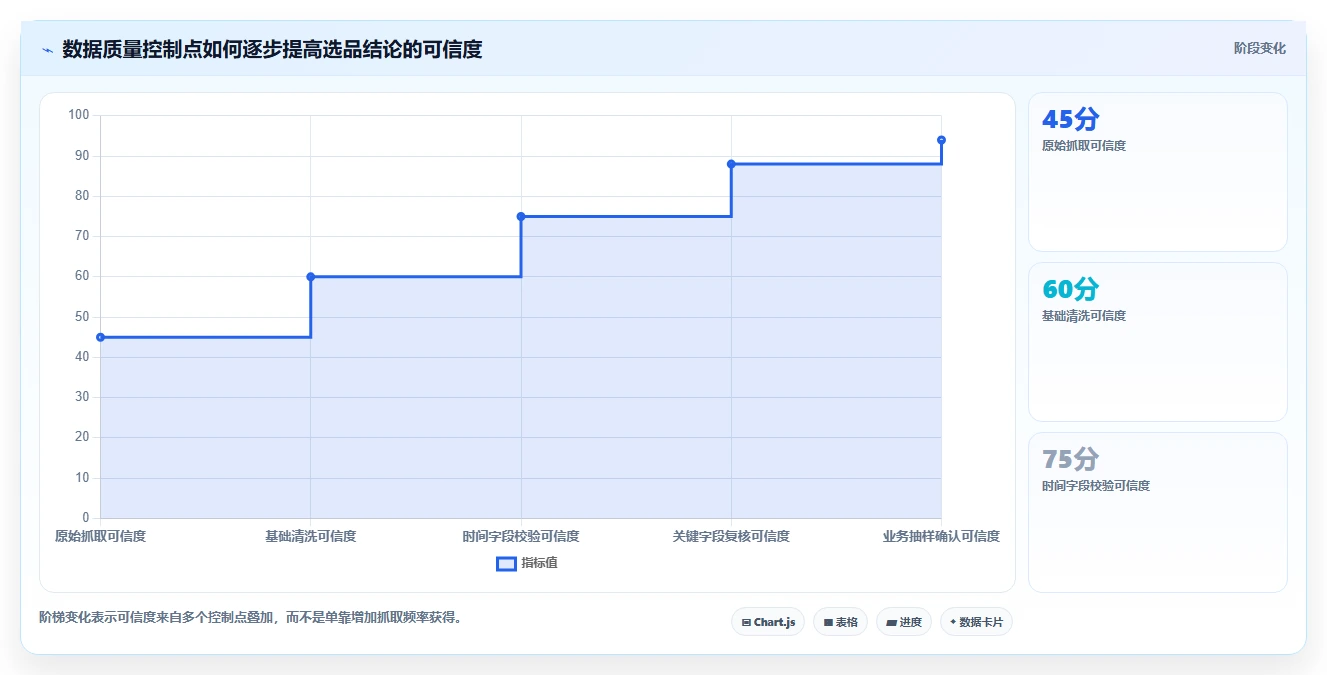 电商数据抓取：选品人员避坑指南：做数据清洗时别忽略更新不及时
