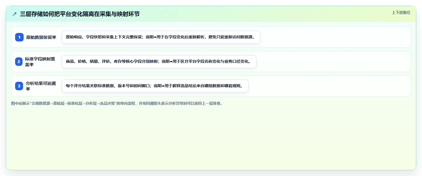 电商数据抓取：选品人员必看清单：用存储方案推动适应规则变化