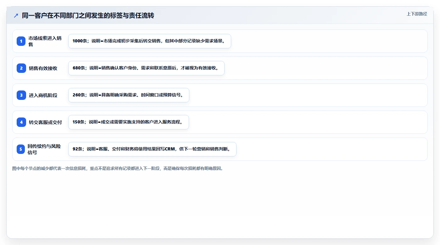 crm大数据分析：CRM新手改善方案：告别客户标签混乱，逐步实现促进跨部门协同