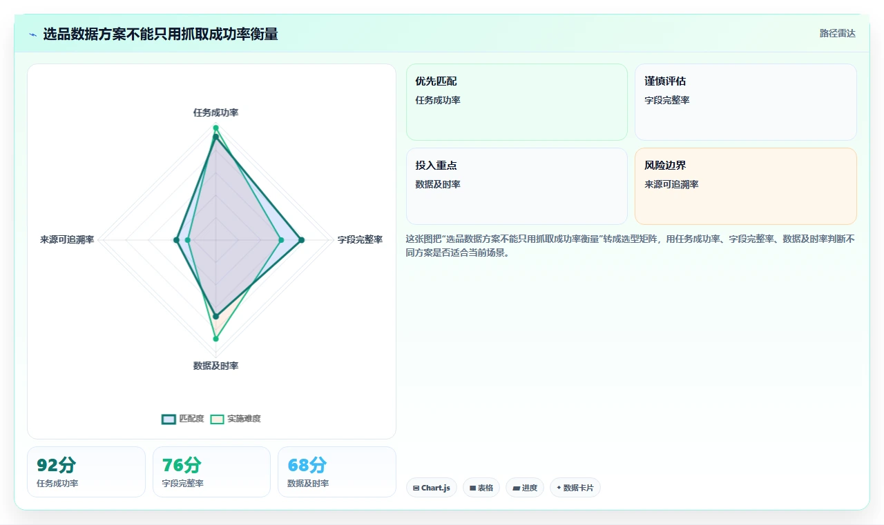 电商数据抓取：选品人员改善方案：告别数据拿不到，逐步实现控制合规风险