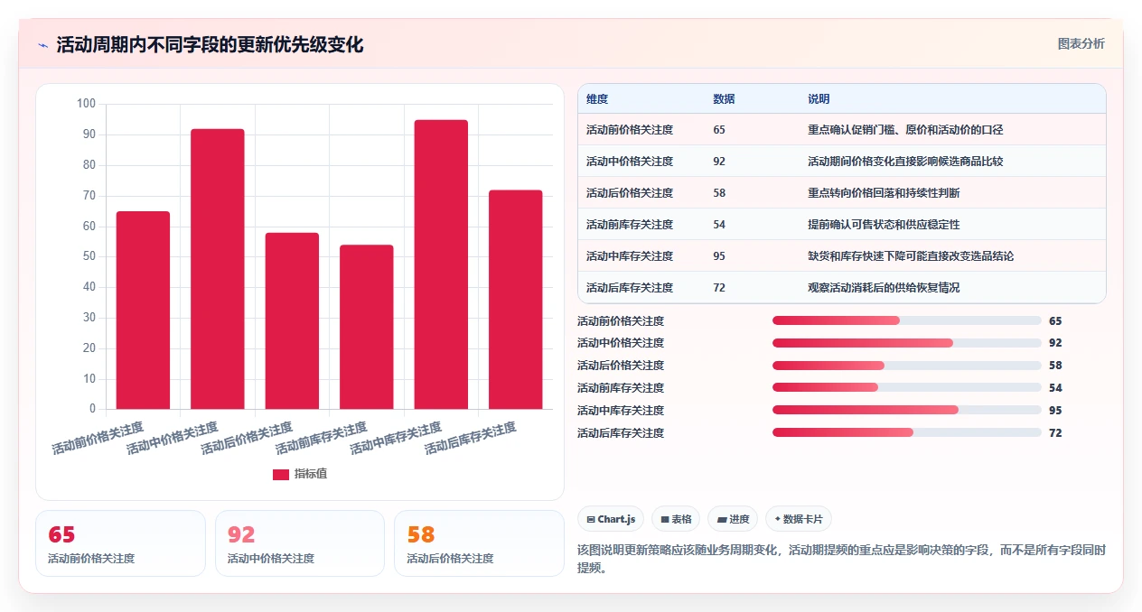 电商数据抓取：选品人员进阶教程：围绕定时任务建立加快数据更新闭环