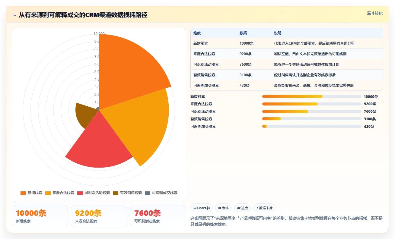 crm大数据分析：销售主管必看清单：用渠道归因推动减少脏数据