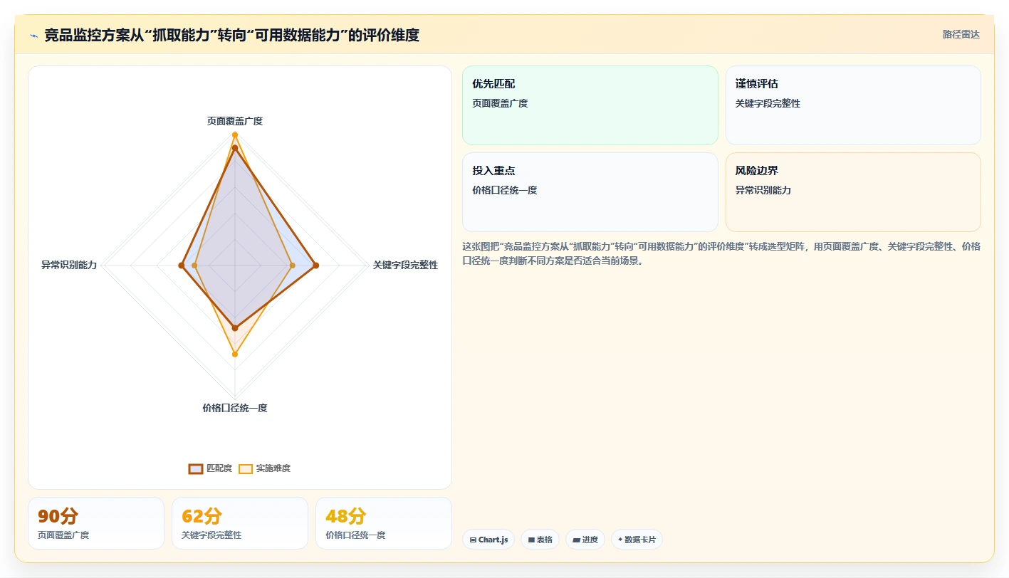 电商数据抓取：选品人员选型思路：竞品监控应重点评估质量校验