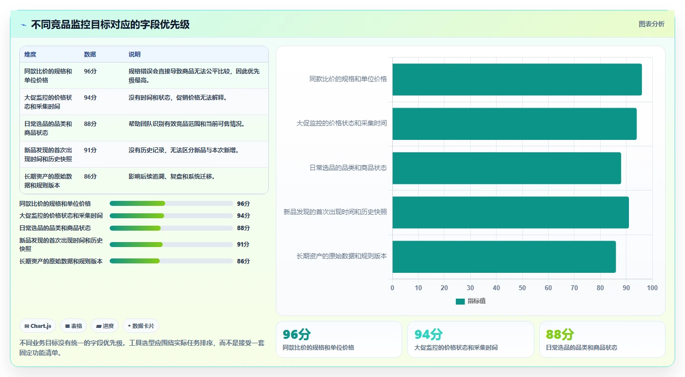 电商数据抓取：选品人员选型思路：竞品监控应重点评估质量校验