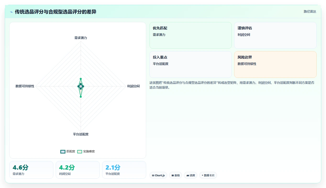 电商数据抓取：选品人员复盘框架：合规评估如何定位平台规则变化