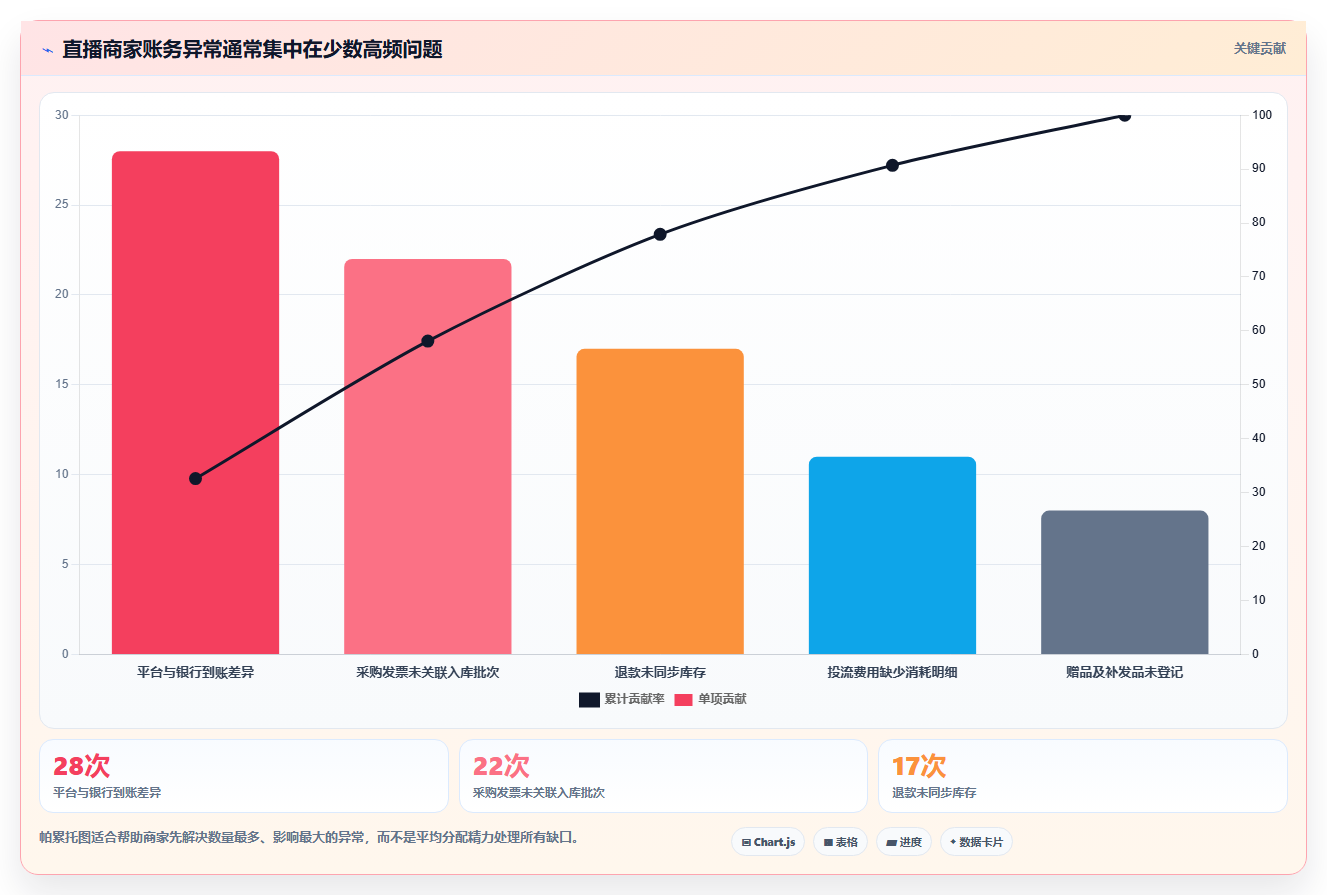 电商怎么做账和报税：直播商家实操指南：围绕成本结转解决“发票管理难