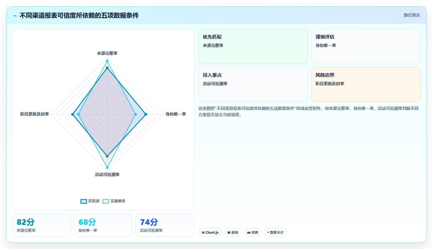 crm大数据分析：销售主管必看清单：用渠道归因推动减少脏数据