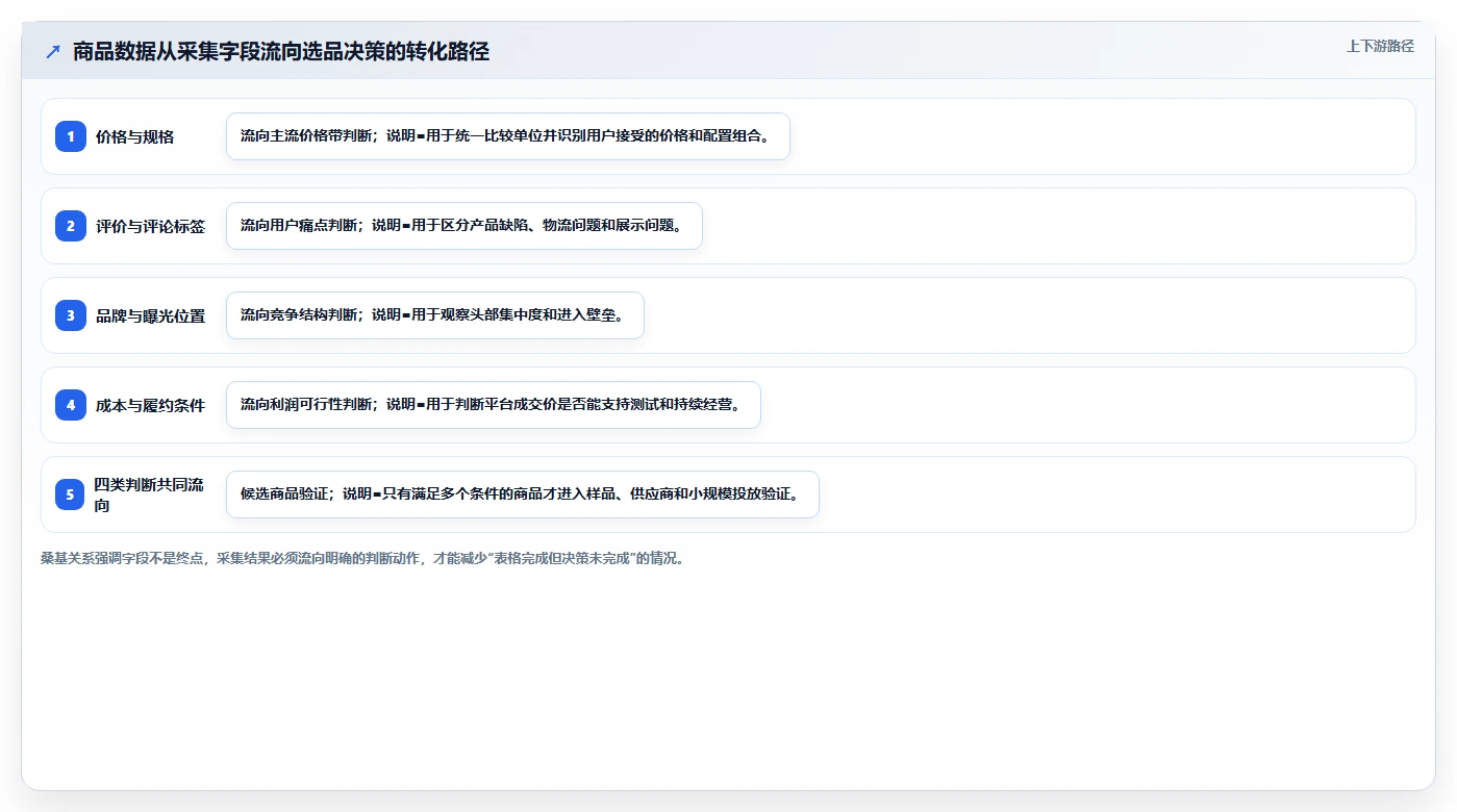 电商数据抓取：选品人员效率攻略：用采集目标加快明确采集目标