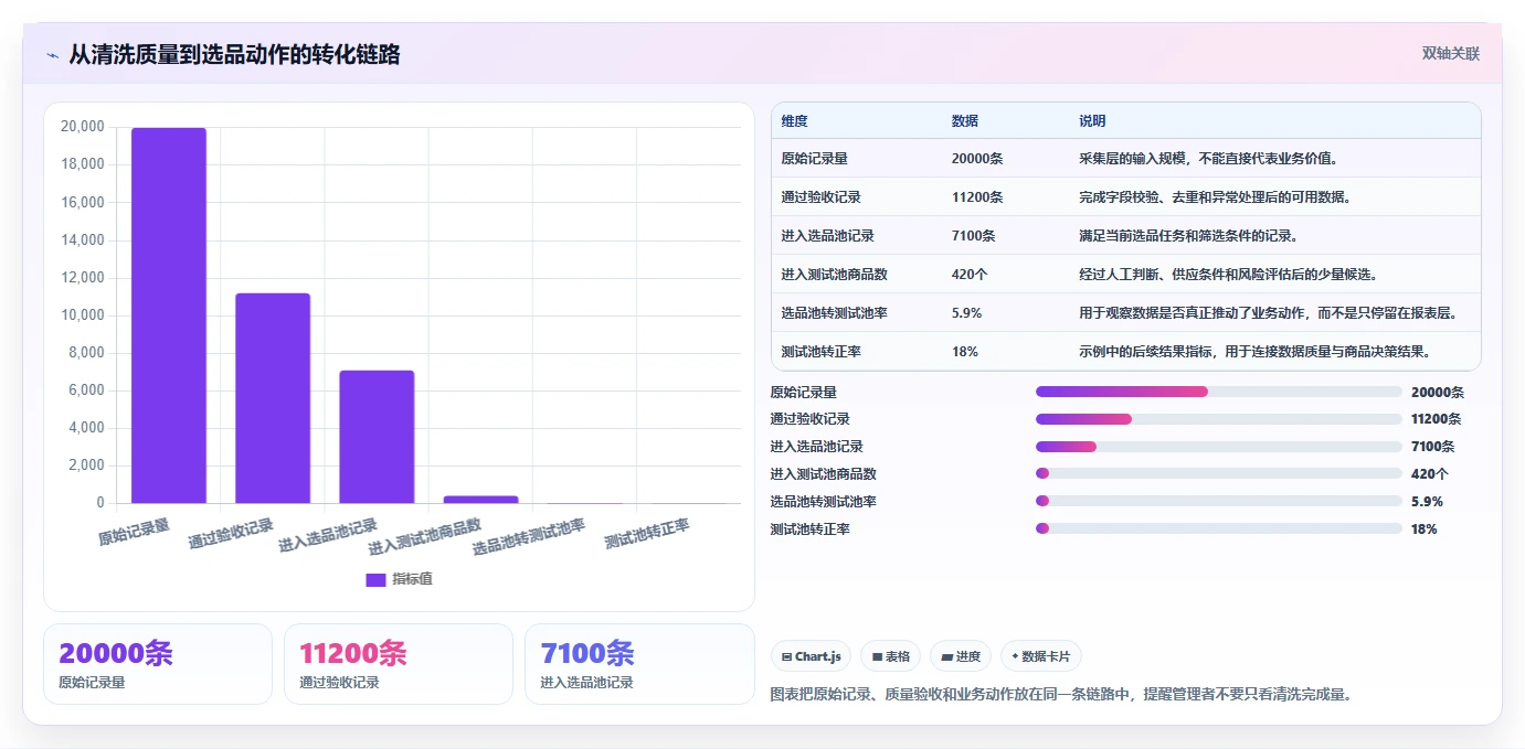 电商数据抓取：选品人员管理方法：把数据清洗转化为降低清洗成本