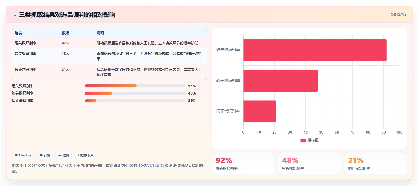 电商数据抓取：选品人员自查表：反爬边界最容易出现的结果难验证