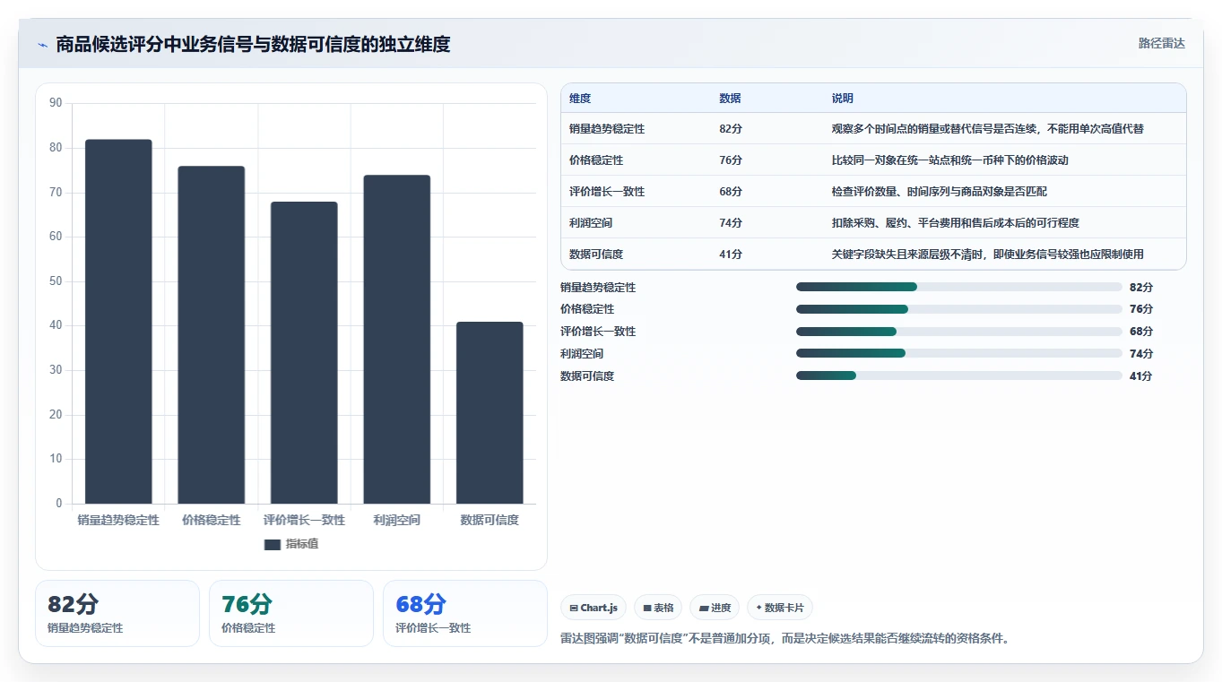电商数据抓取：选品人员自查表：反爬边界最容易出现的结果难验证