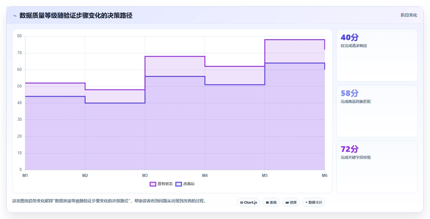 电商数据抓取：选品人员自查表：反爬边界最容易出现的结果难验证