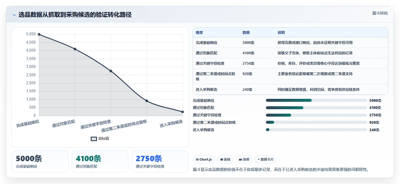电商数据抓取：选品人员自查表：反爬边界最容易出现的结果难验证