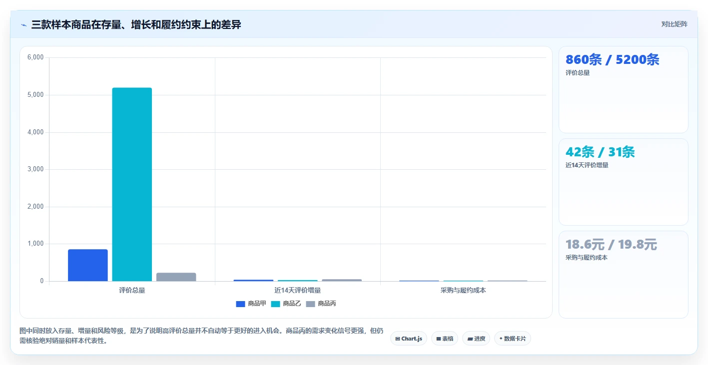 电商数据抓取：选品人员实操版教程：字段设计从准备到复盘