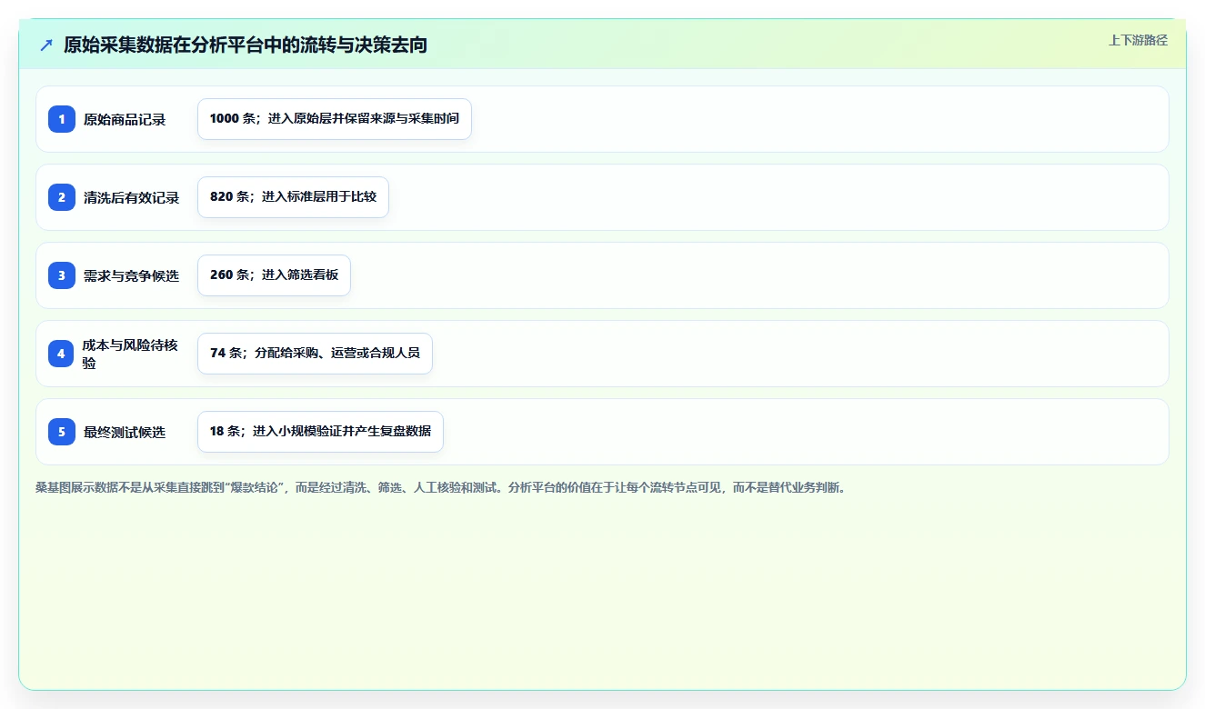 电商数据抓取：选品人员实操版教程：字段设计从准备到复盘