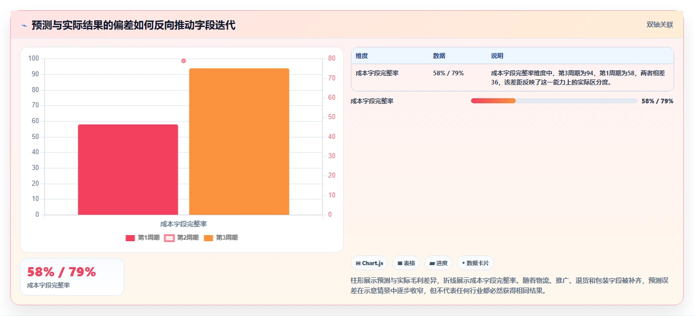 电商数据抓取：选品人员实操版教程：字段设计从准备到复盘