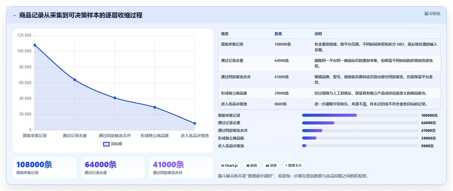 电商数据抓取：选品人员决策指南：面对重复数据多如何兼顾控制合规风险
