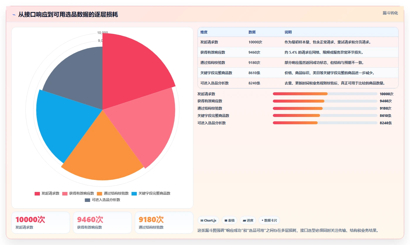 电商数据抓取：选品人员快速排查：接口选择为何会导致采集不稳定
