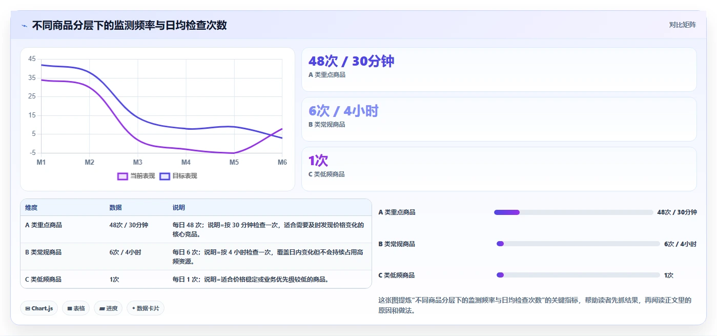 电商数据抓取：选品人员案例思路：价格追踪怎样优化定时任务