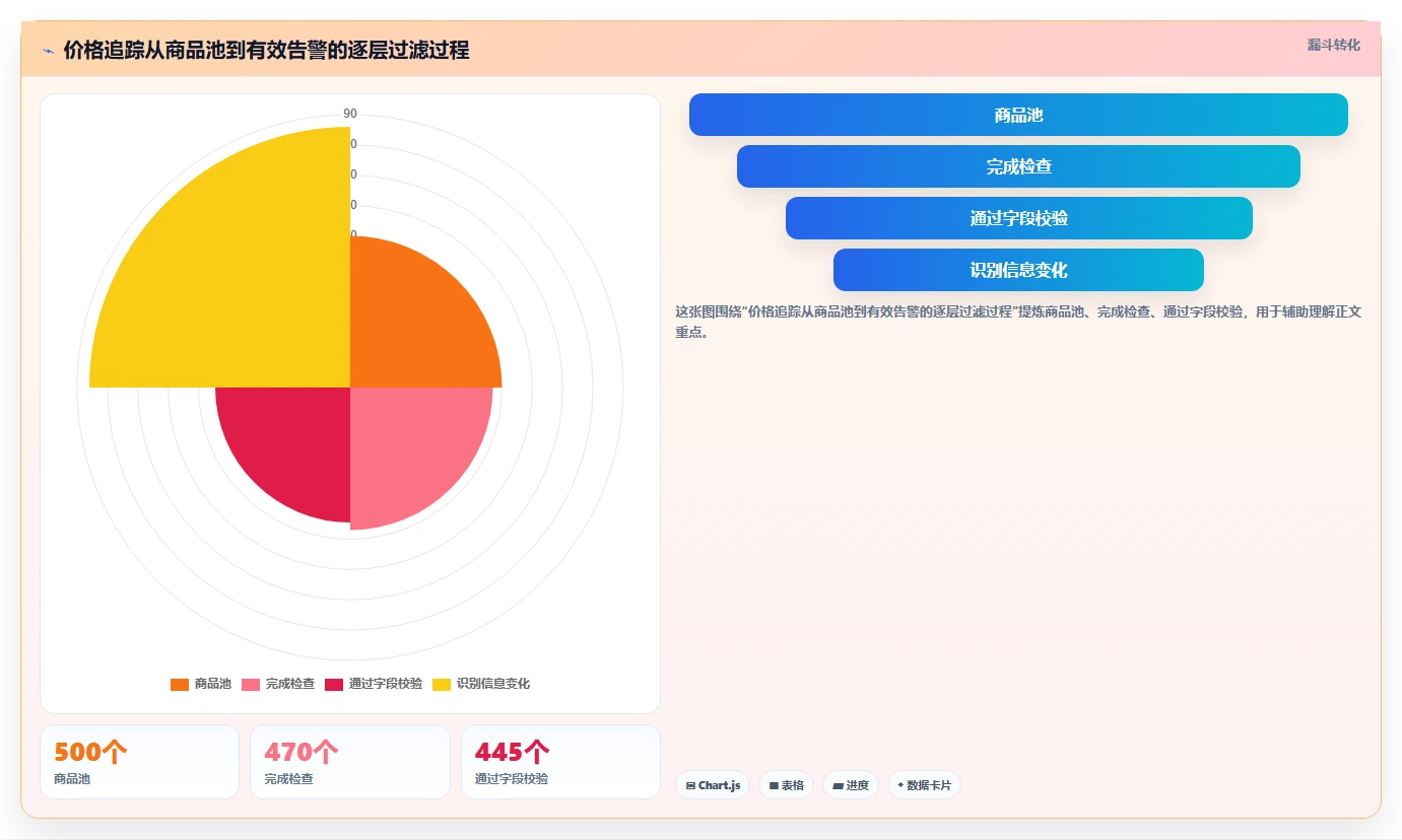 电商数据抓取：选品人员案例思路：价格追踪怎样优化定时任务