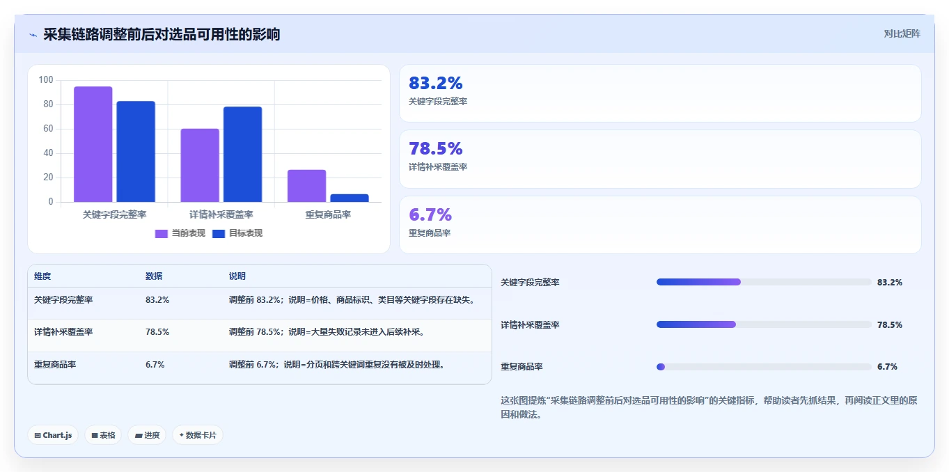 电商数据抓取：选品人员快速排查：接口选择为何会导致采集不稳定