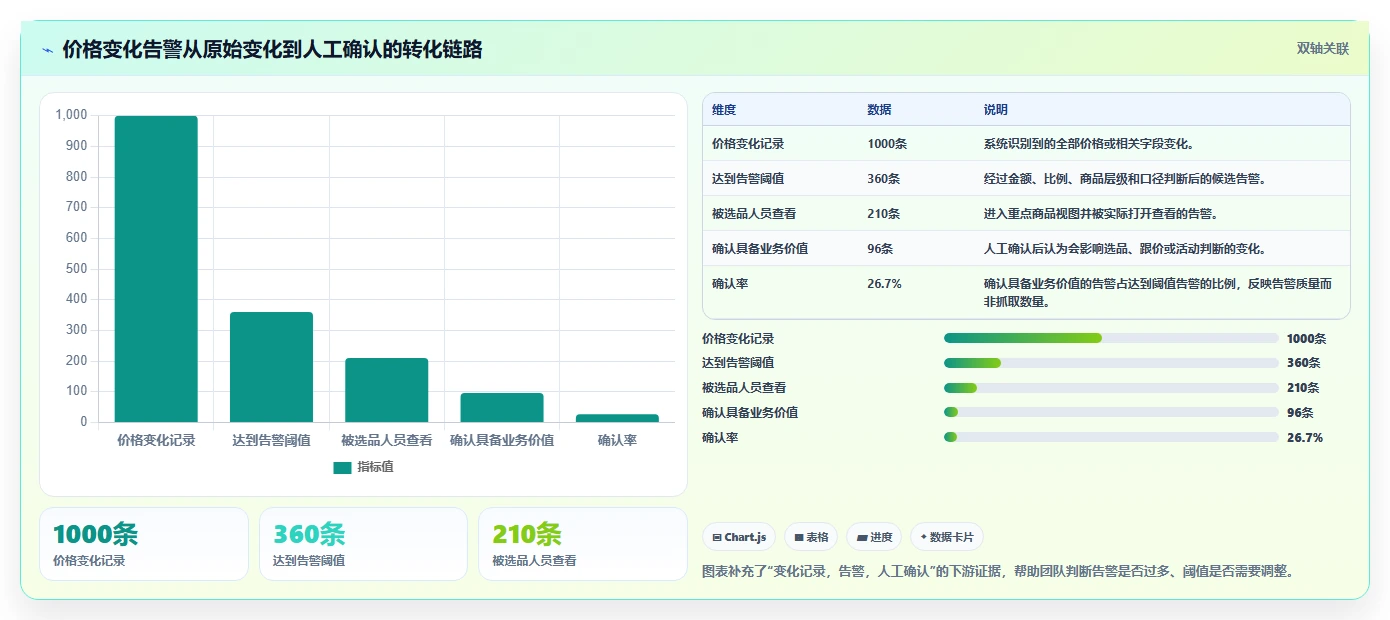 电商数据抓取：选品人员案例思路：价格追踪怎样优化定时任务