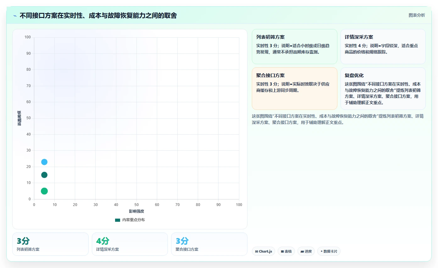 电商数据抓取：选品人员快速排查：接口选择为何会导致采集不稳定