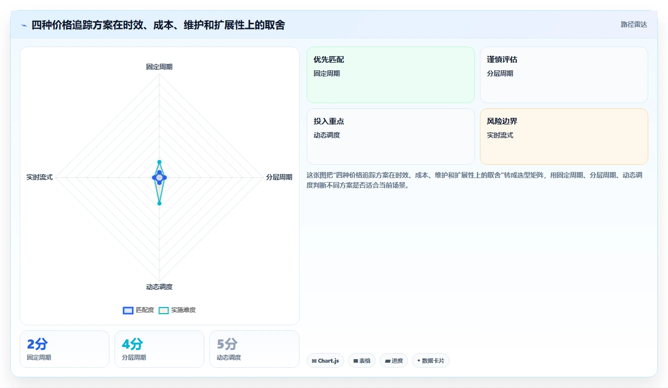 电商数据抓取：选品人员案例思路：价格追踪怎样优化定时任务