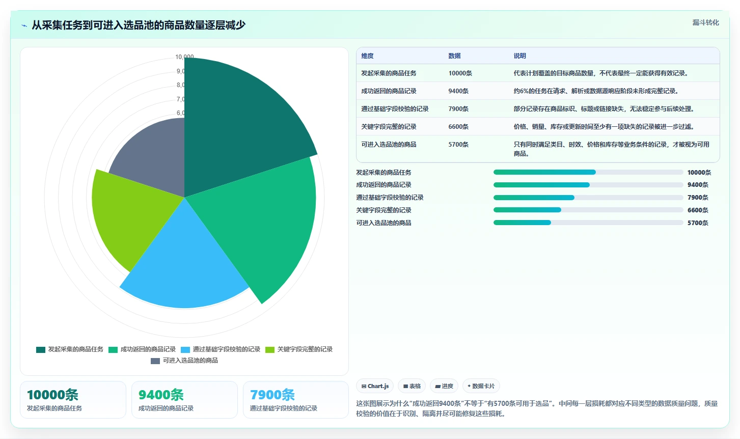 电商数据抓取：选品人员核心指标：判断质量校验是否正在缓解数据拿不到