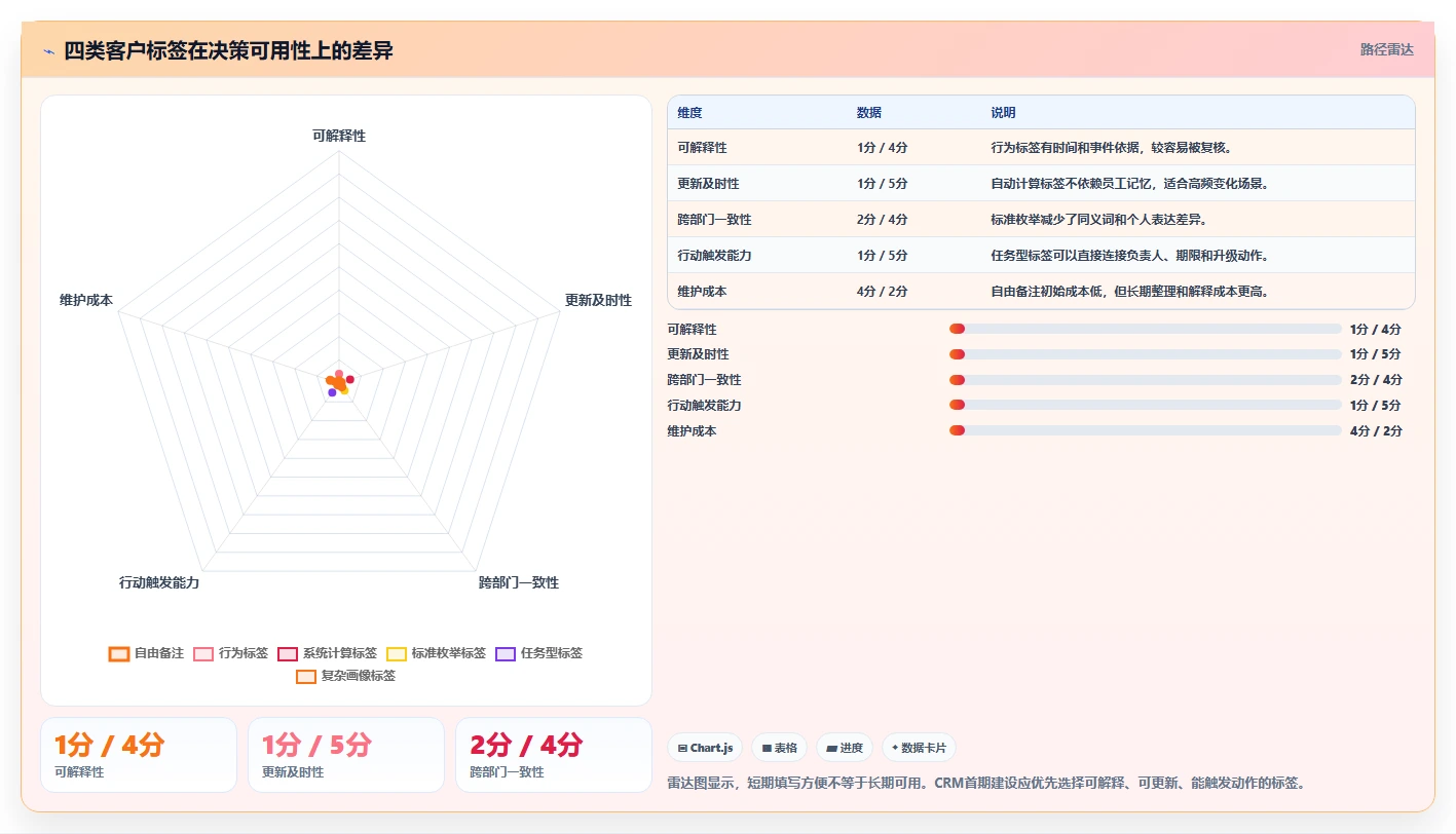 crm大数据分析：CRM新手改善方案：告别客户标签混乱，逐步实现促进跨部门协同
