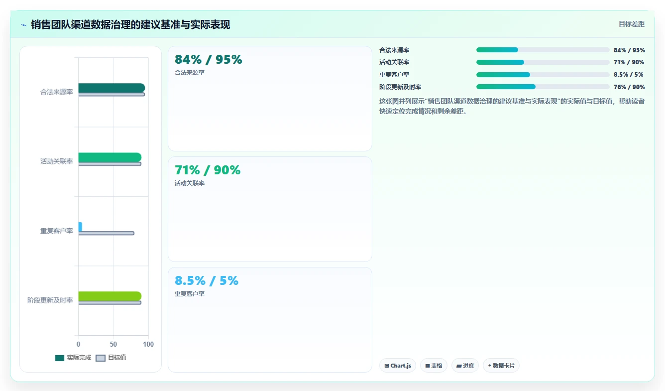 crm大数据分析：销售主管必看清单：用渠道归因推动减少脏数据