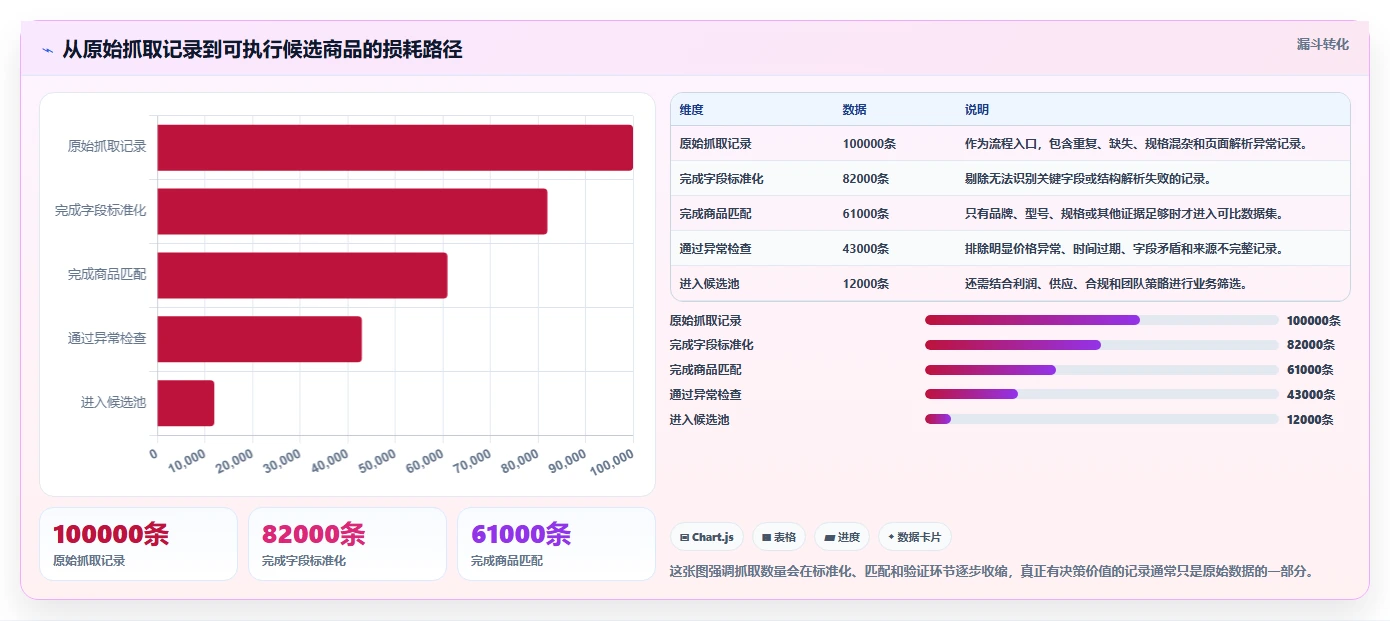 电商数据抓取：选品人员流程优化：多平台整合怎样减少结果难验证
