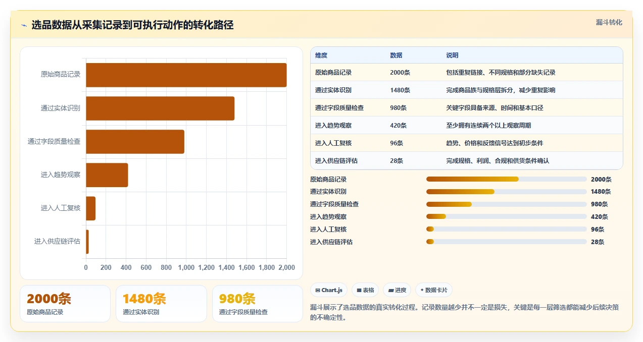 电商数据抓取：选品人员落地路线图：从历史回溯走向统一字段标准