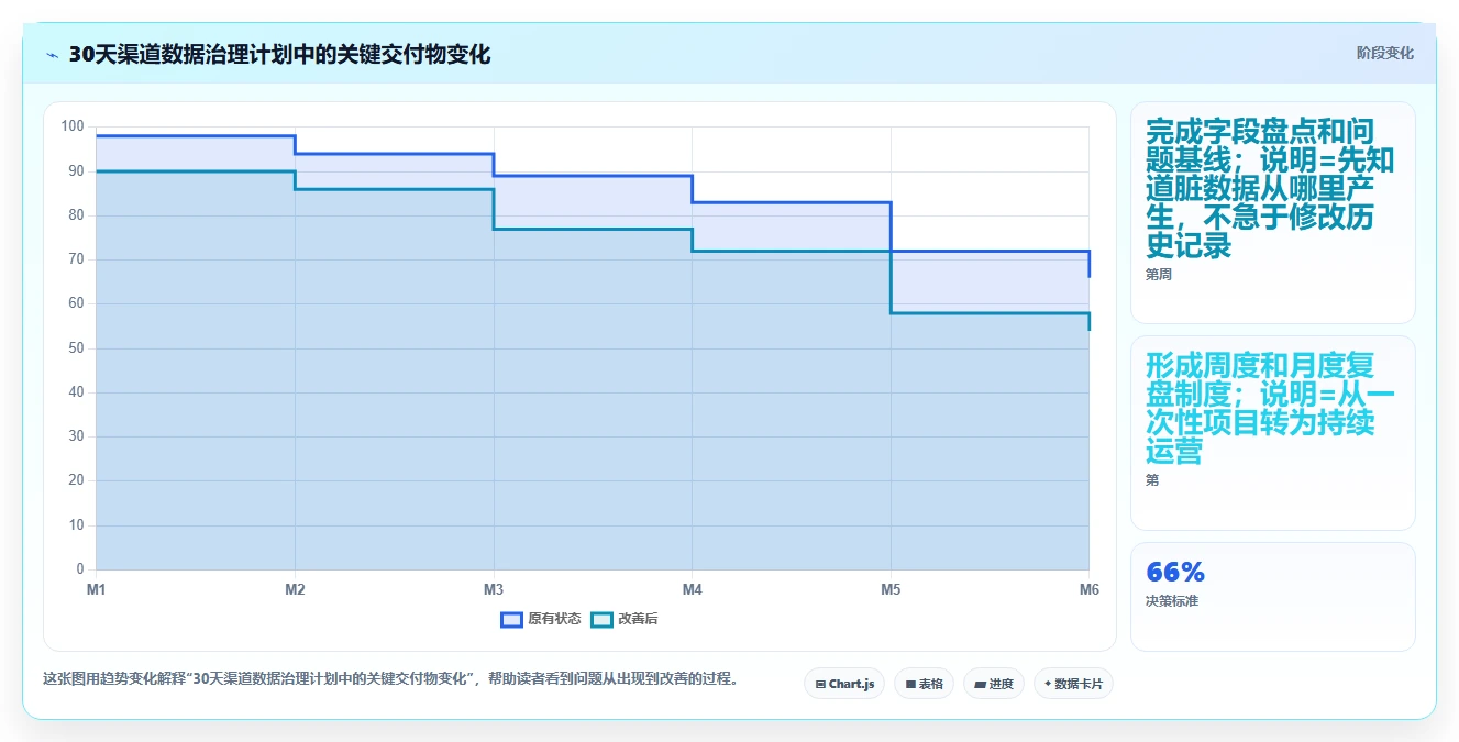 crm大数据分析：销售主管必看清单：用渠道归因推动减少脏数据