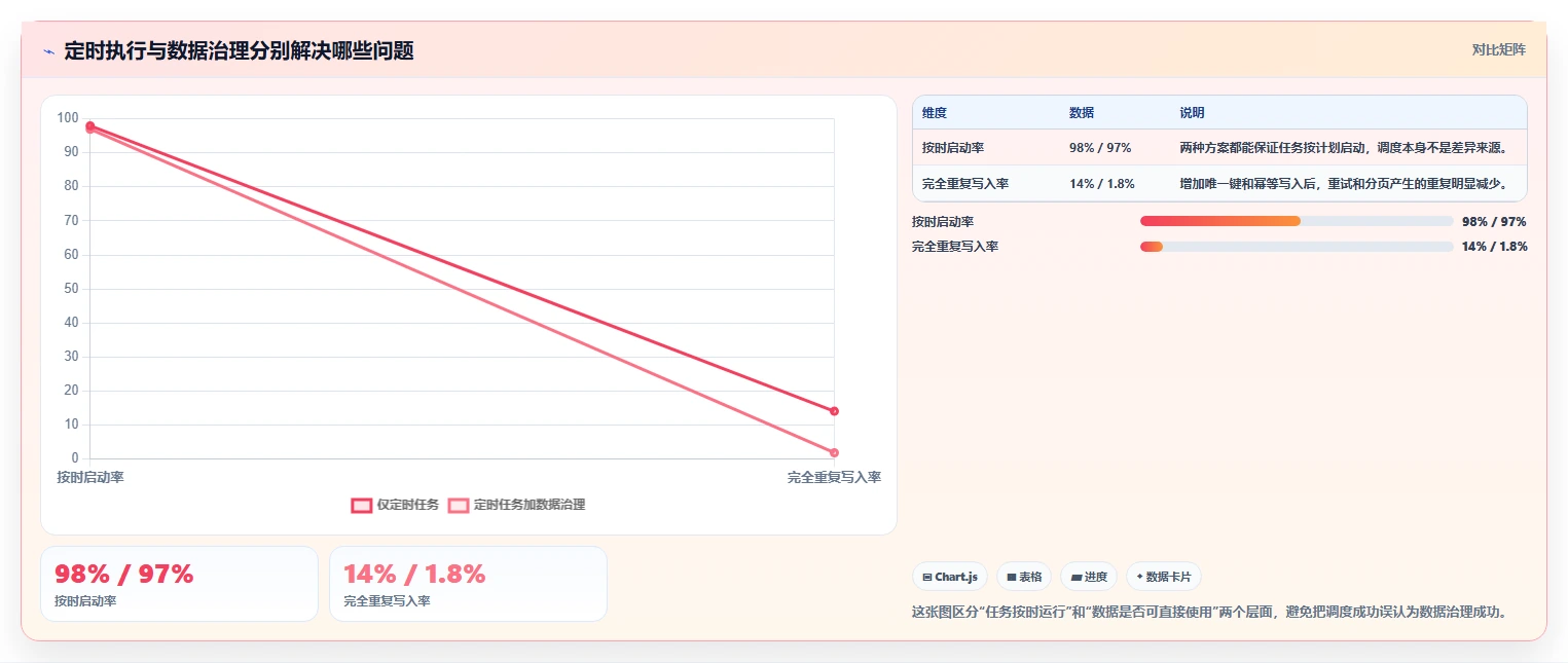 电商数据抓取：选品人员老板关心什么：定时任务能否解决重复数据多