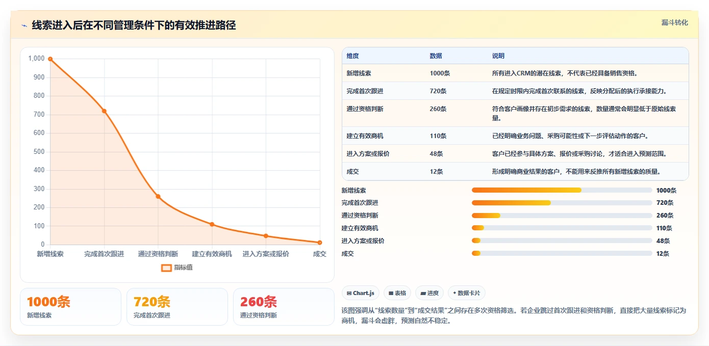 crm大数据分析：销售主管常见误区：线索分配为什么总遇到销售漏斗不清